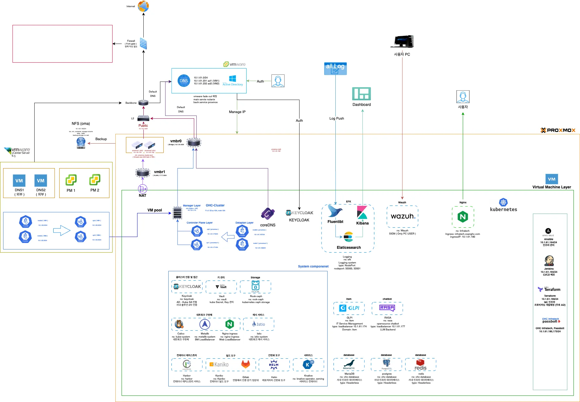Proxmox , Kubernetes 클러스터 설계 및 구축