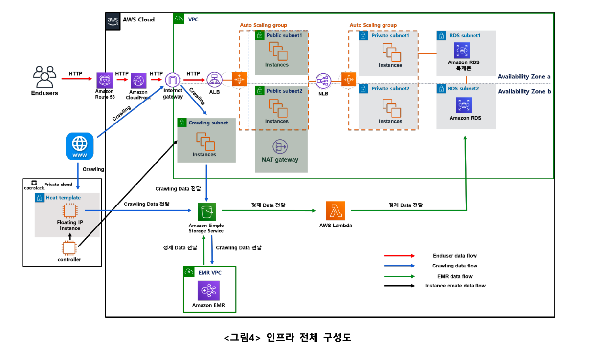 온프레미스& 클라우드 데이터 분석 아키텍처 구축