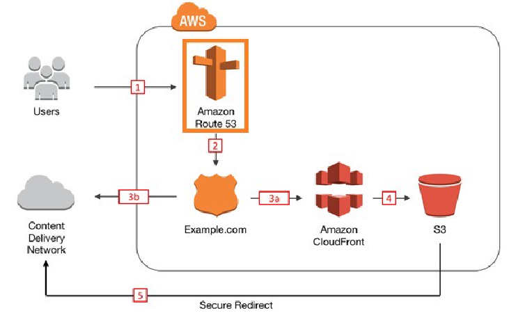 DNS
