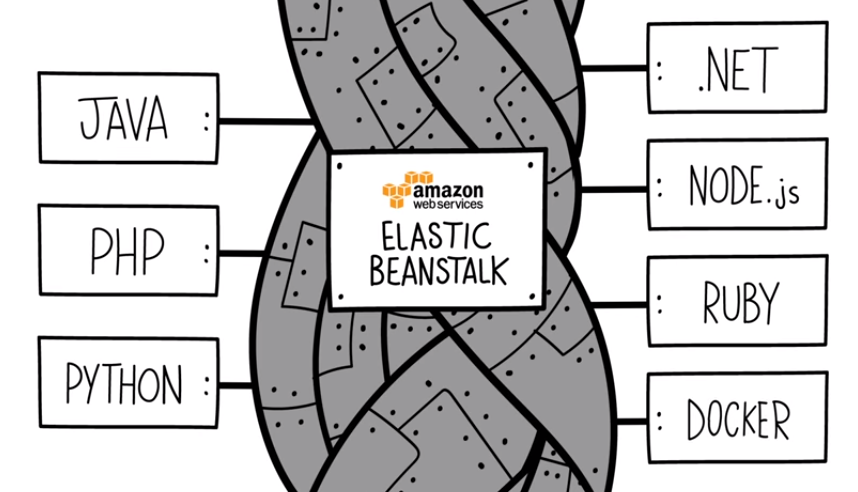 ElasticBeanstalk