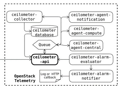Ceilometer – mungOps